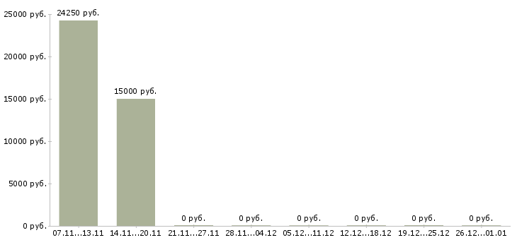 Вакансии сотрудница удаленно в Екатеринбурге - Медиана зарплат сотрудница удаленно в Екатеринбурге за 2 месяца