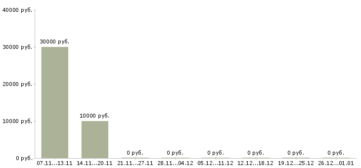 Вакансии требуются сотрудники для размещения рекламы в Екатеринбурге - Медиана зарплат требуются сотрудники для размещения рекламы в Екатеринбурге за 2 месяца
