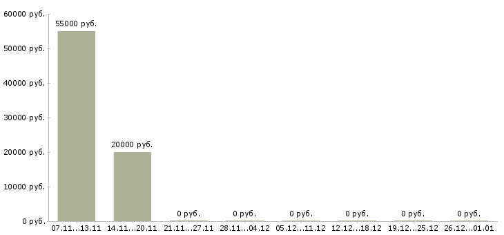Вакансии требуются сотрудники онлайн Улан-удэ - Медиана зарплат требуются сотрудники онлайн Улан-удэ за 2 месяца