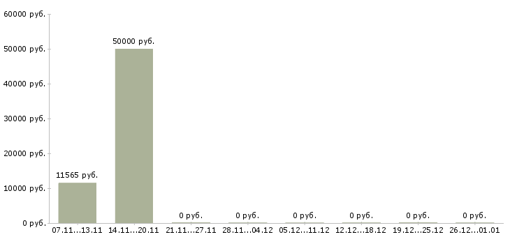 Вакансии требуются целеустремленные сотрудники в Сургуте - Медиана зарплат требуются целеустремленные сотрудники в Сургуте за 2 месяца