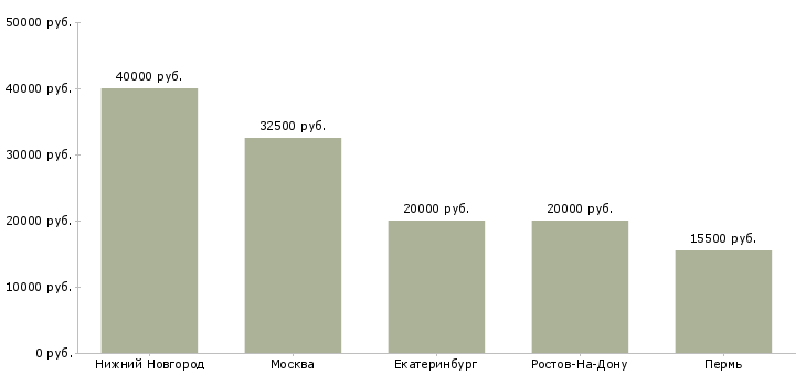Поиск работы администратор в отдел доставки-Медиана зарплаты для вакансии «администратор в отдел доставки» в других городах