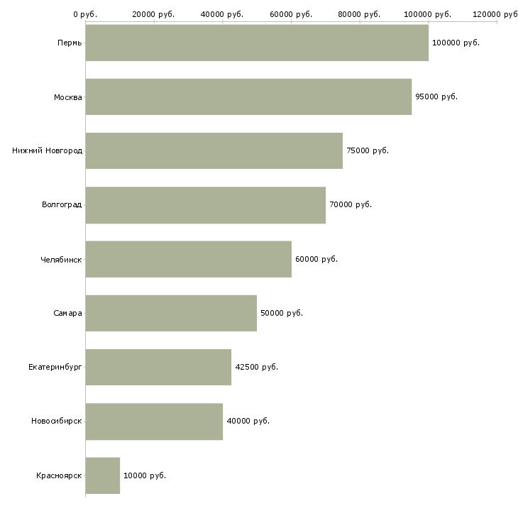 Поиск работы аналитик проектного офиса-Медиана зарплаты для вакансии «аналитик проектного офиса» в других городах