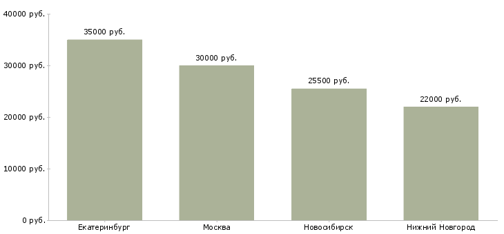 Поиск работы заместитель управляющего супермаркета-Медиана зарплаты для вакансии «заместитель управляющего супермаркета» в других городах