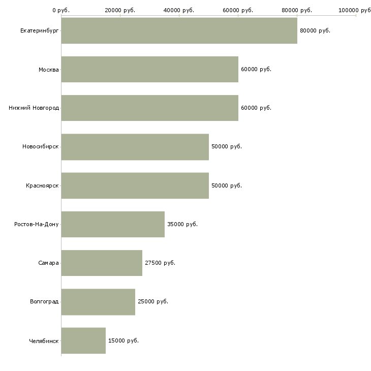 Поиск работы менеджер продаж вторичного жилья-Медиана зарплаты для вакансии «менеджер продаж вторичного жилья» в других городах