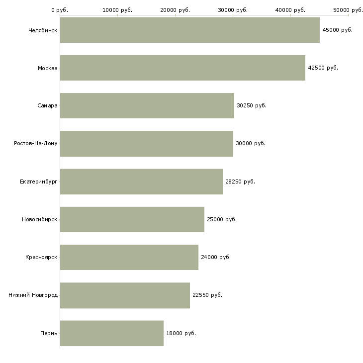 Поиск работы помощник по организационной работе-Медиана зарплаты для вакансии «помощник по организационной работе» в других городах