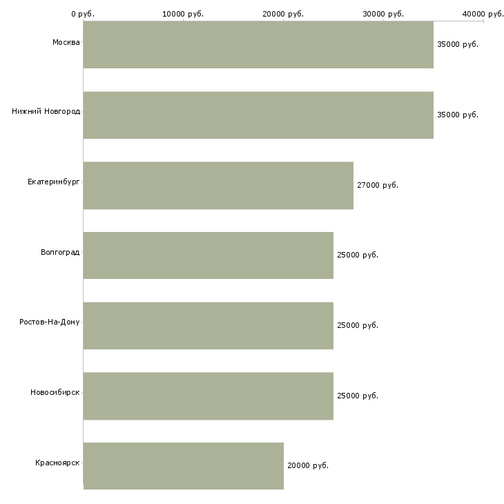 Поиск работы сотрудница на кассу-Медиана зарплаты для вакансии «сотрудница на кассу» в других городах