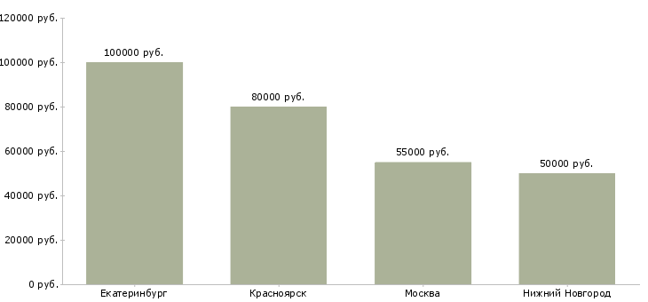 Поиск работы специалист по качеству и санитарии-Медиана зарплаты для вакансии «специалист по качеству и санитарии» в других городах