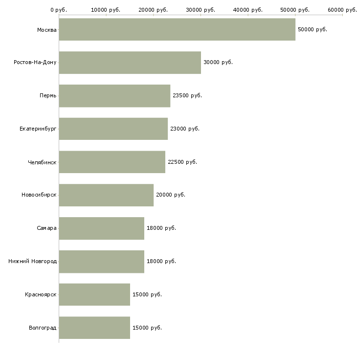 Поиск работы специалист с опытом консультирования-Медиана зарплаты для вакансии «специалист с опытом консультирования» в других городах