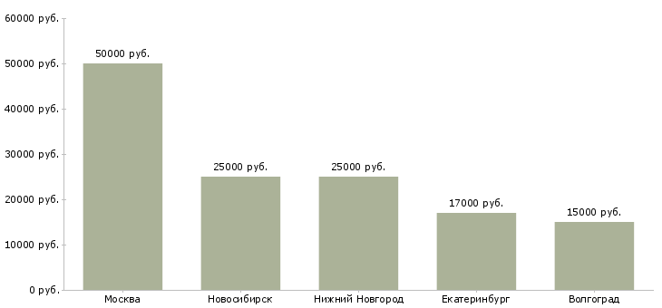 Поиск работы фрезеровщик в механический цех-Медиана зарплаты для вакансии «фрезеровщик в механический цех» в других городах