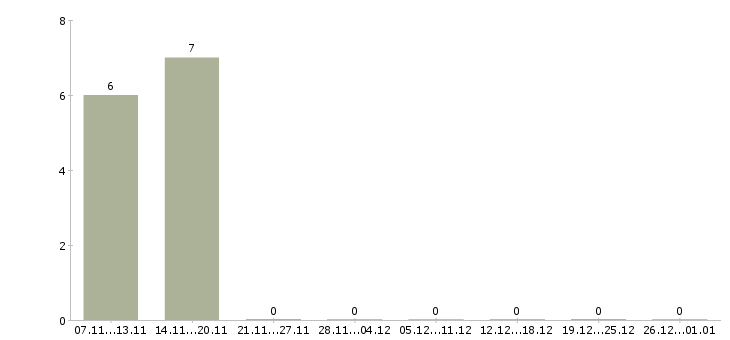 Работа разнорабочий хлебокомбината в Москве - Число вакансий в Москве по специальности разнорабочий хлебокомбината за 2 месяца