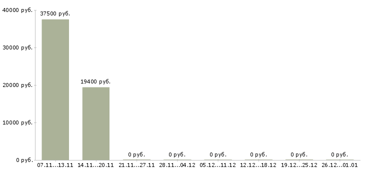 Вакансии комплектовщик товаров для дома в Калуге - Медиана зарплат комплектовщик товаров для дома в Калуге за 2 месяца