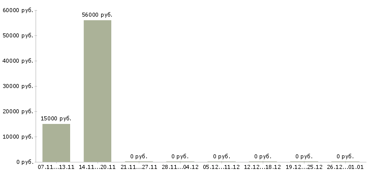 Вакансии не сложная подработка на дому Ростов-на-дону - Медиана зарплат не сложная подработка на дому Ростов-на-дону за 2 месяца