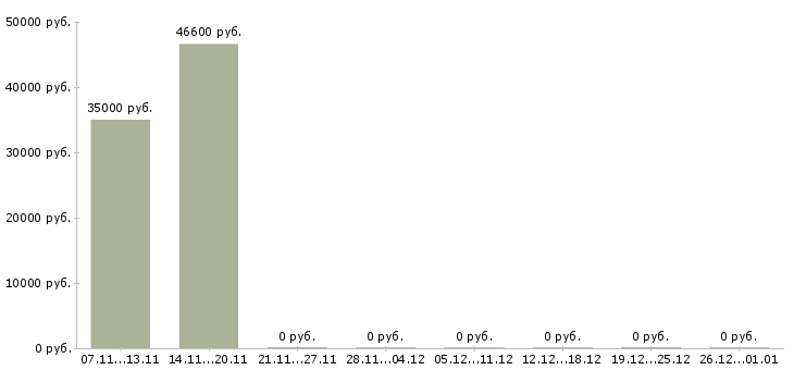 Вакансии офисный водитель в организацию в Краснодаре - Медиана зарплат офисный водитель в организацию в Краснодаре за 2 месяца