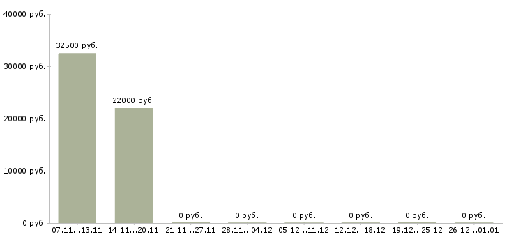 Вакансии торговый представитель опытный в Воронеже - Медиана зарплат торговый представитель опытный в Воронеже за 2 месяца