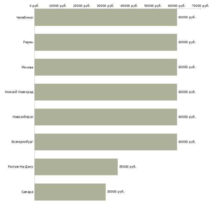 Поиск работы водитель автомобиля категории се-Медиана зарплаты для вакансии «водитель автомобиля категории се» в других городах