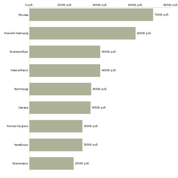 Поиск работы менеджер по продаже проектных решений-Медиана зарплаты для вакансии «менеджер по продаже проектных решений» в других городах