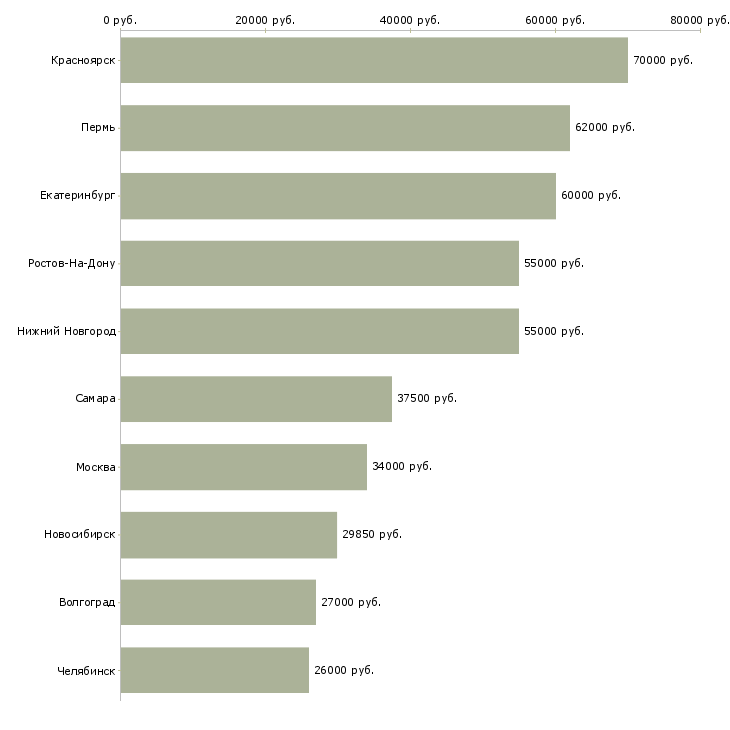 Поиск работы менеджер по развитию производственного персонала-Медиана зарплаты для вакансии «менеджер по развитию производственного персонала» в других городах