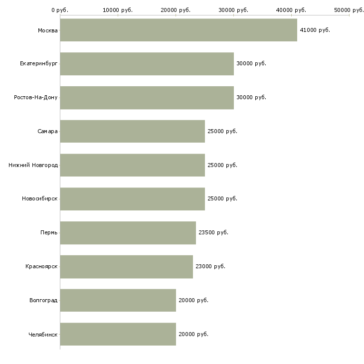Поиск работы молодой специалист в офис-Медиана зарплаты для вакансии «молодой специалист в офис» в других городах