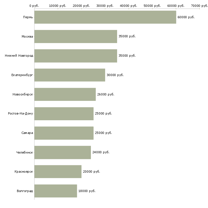 Поиск работы сотрудник для совместного бизнеса-Медиана зарплаты для вакансии «сотрудник для совместного бизнеса» в других городах