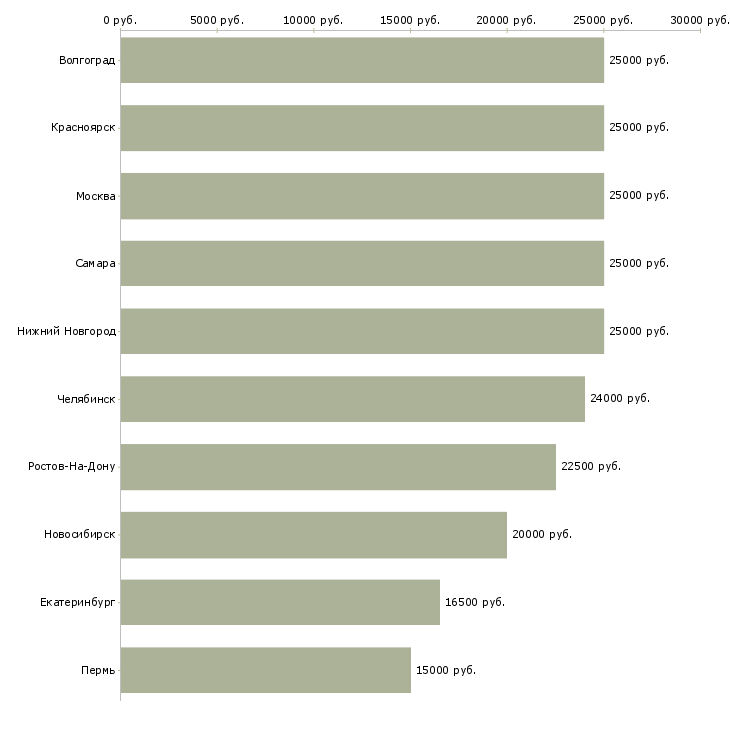 Поиск работы сотрудник по размещению рекламы удаленно-Медиана зарплаты для вакансии «сотрудник по размещению рекламы удаленно» в других городах