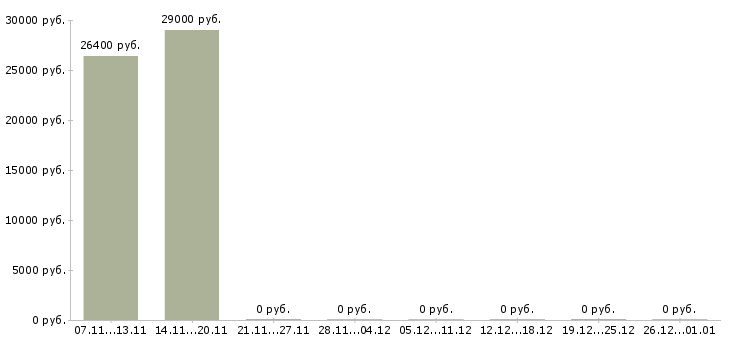 Вакансии менеджер по кредитованию в салон в Волгограде - Медиана зарплат менеджер по кредитованию в салон в Волгограде за 2 месяца