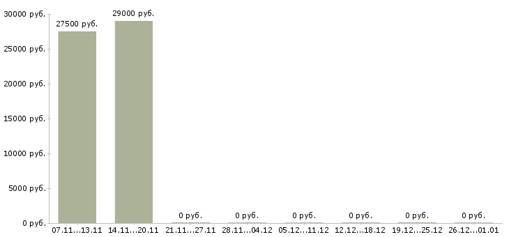 Вакансии менеджер по размещению объявлений Чувашия - Медиана зарплат менеджер по размещению объявлений Чувашия за 2 месяца