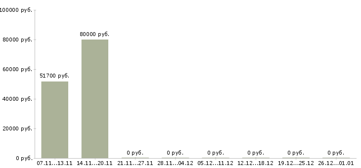 Вакансии специалист управления сертификации в Новосибирске - Медиана зарплат специалист управления сертификации в Новосибирске за 2 месяца
