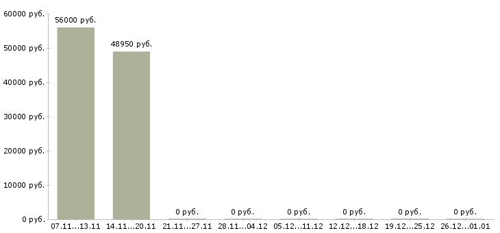 Вакансии требуется информационный менеджер в Дмитрове - Медиана зарплат требуется информационный менеджер в Дмитрове за 2 месяца