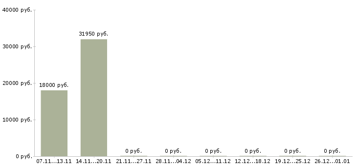 Вакансии требуются сотрудники в интернет проект в Новороссийске - Медиана зарплат требуются сотрудники в интернет проект в Новороссийске за 2 месяца