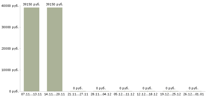 Вакансии упаковщик на производство одежды в Владимире - Медиана зарплат упаковщик на производство одежды в Владимире за 2 месяца