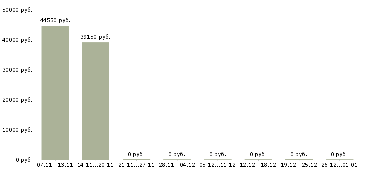 Вакансии упаковщик одежды на производство в Саратове - Медиана зарплат упаковщик одежды на производство в Саратове за 2 месяца