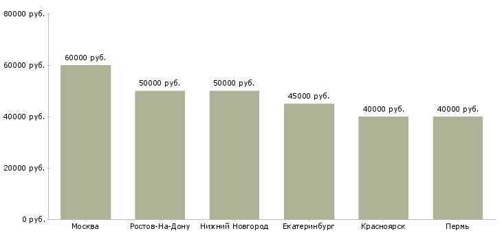 Поиск работы агент по операциям с недвижимостью-Медиана зарплаты для вакансии «агент по операциям с недвижимостью» в других городах