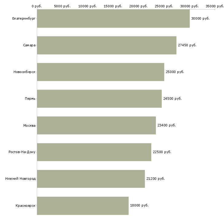 Поиск работы вечерний менеджер на дому-Медиана зарплаты для вакансии «вечерний менеджер на дому» в других городах