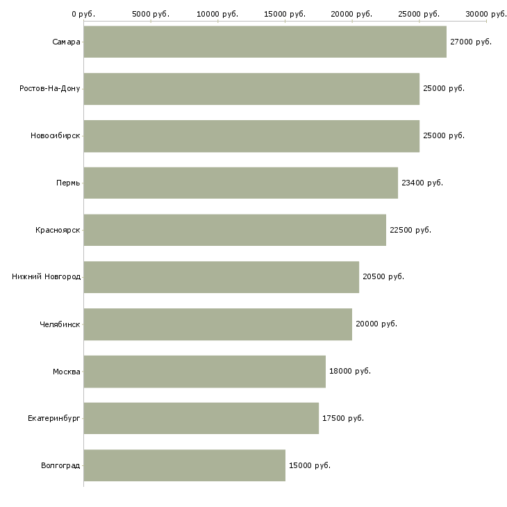 Поиск работы делопроизводитель совмещение-Медиана зарплаты для вакансии «делопроизводитель совмещение» в других городах