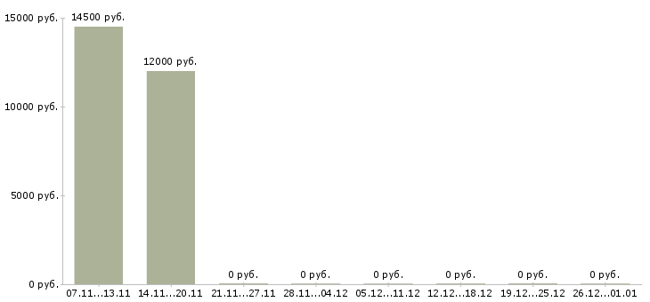 Вакансии аудитор в Иваново - Медиана зарплат аудитор в Иваново за 2 месяца