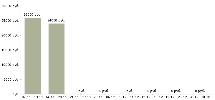 Вакансии ведущий мероприятий Бурятия - Медиана зарплат ведущий мероприятий Бурятия за 2 месяца