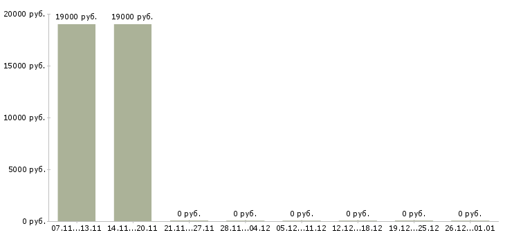 Вакансии инженер механик Удмуртия - Медиана зарплат инженер механик Удмуртия за 2 месяца