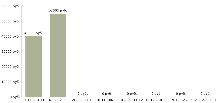 Вакансии менеджер на входящие звонки в Сургуте - Медиана зарплат менеджер на входящие звонки в Сургуте за 2 месяца