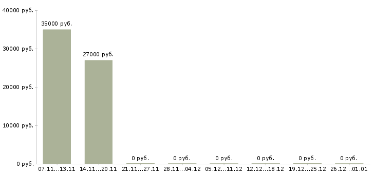 Вакансии менеджер по персоналу Колпино - Медиана зарплат менеджер по персоналу Колпино за 2 месяца
