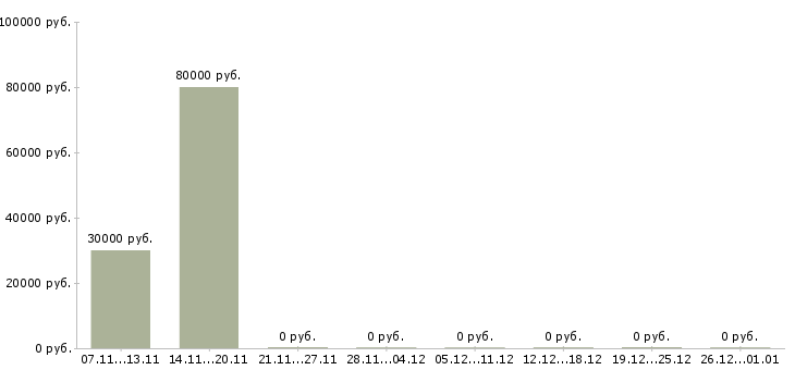Вакансии монтажник строительных конструкций в Красноярске - Медиана зарплат монтажник строительных конструкций в Красноярске за 2 месяца