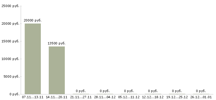 Вакансии оператор колл центра в Пензе - Медиана зарплат оператор колл центра в Пензе за 2 месяца