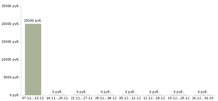 Вакансии программист sql в Белгороде - Медиана зарплат программист sql в Белгороде за 2 месяца