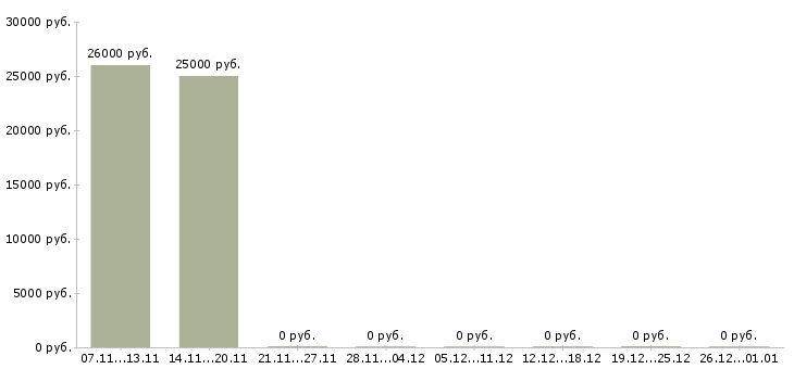 Вакансии рерайтер в Туле - Медиана зарплат рерайтер в Туле за 2 месяца
