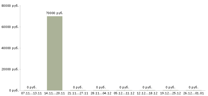 Вакансии специалист по социальной работе в Одинцово - Медиана зарплат специалист по социальной работе в Одинцово за 2 месяца