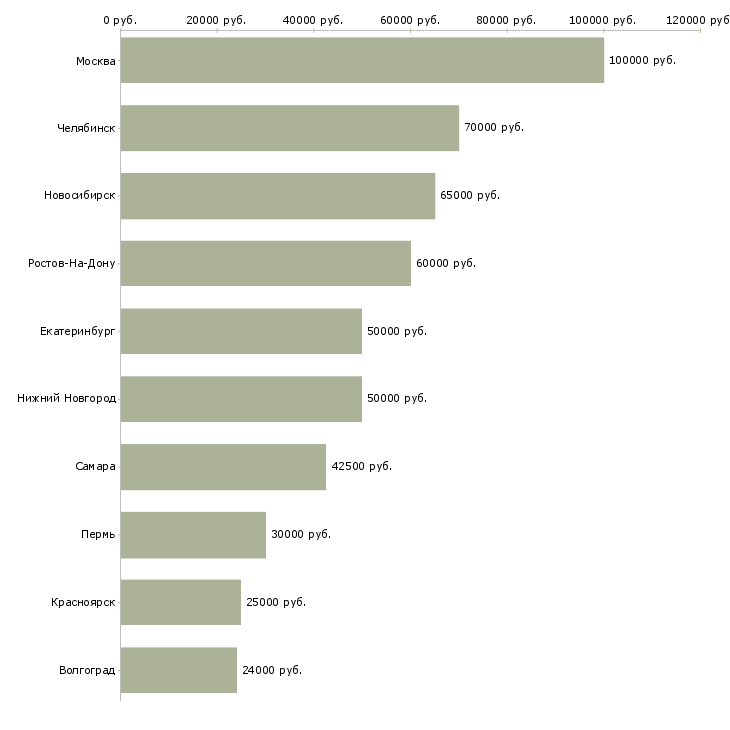 Поиск работы java программист-Медиана зарплаты для вакансии «java программист» в других городах