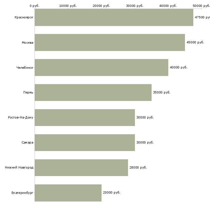 Поиск работы водитель самосвал камаз-Медиана зарплаты для вакансии «водитель самосвал камаз» в других городах
