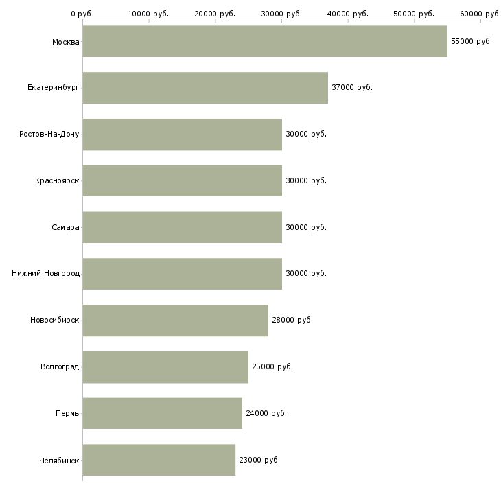 Поиск работы водитель экспедитор газель-Медиана зарплаты для вакансии «водитель экспедитор газель» в других городах