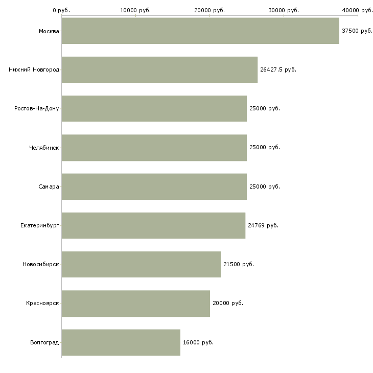 Поиск работы врач функциональной диагностики-Медиана зарплаты для вакансии «врач функциональной диагностики» в других городах