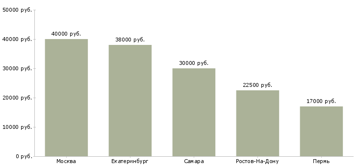 Поиск работы директор клиники-Медиана зарплаты для вакансии «директор клиники» в других городах