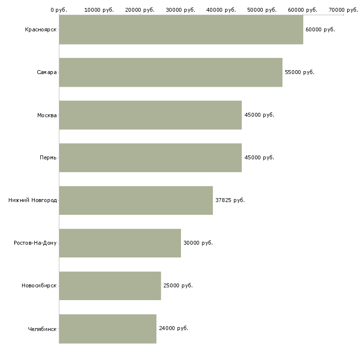 Поиск работы директор клуба-Медиана зарплаты для вакансии «директор клуба» в других городах